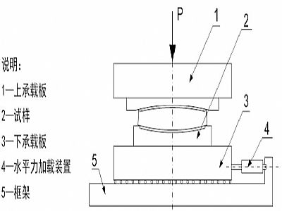 张湾区建筑摩擦摆隔震支座水平性能试验方法